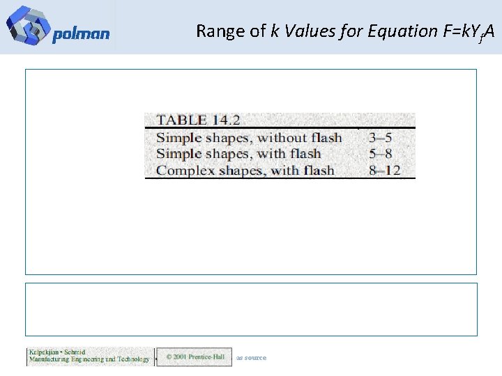 Range of k Values for Equation F=k. Yf. A as source 
