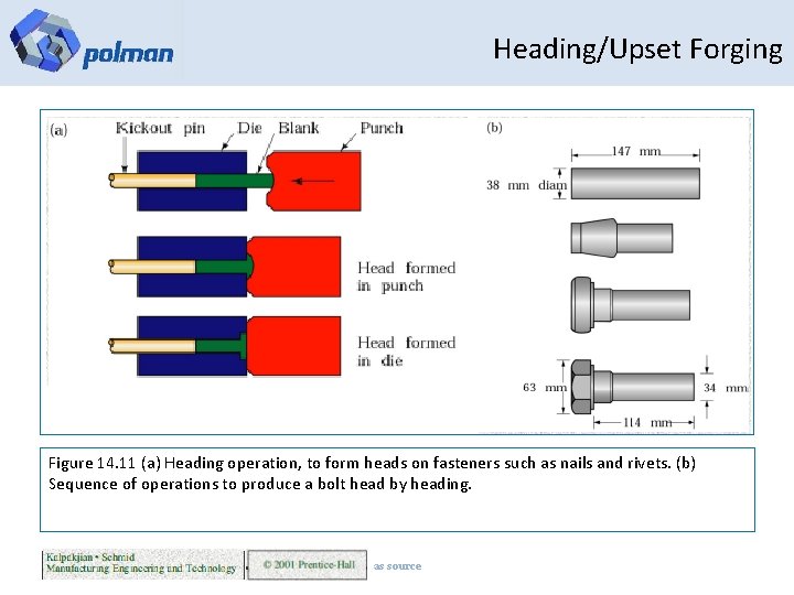 Heading/Upset Forging Figure 14. 11 (a) Heading operation, to form heads on fasteners such