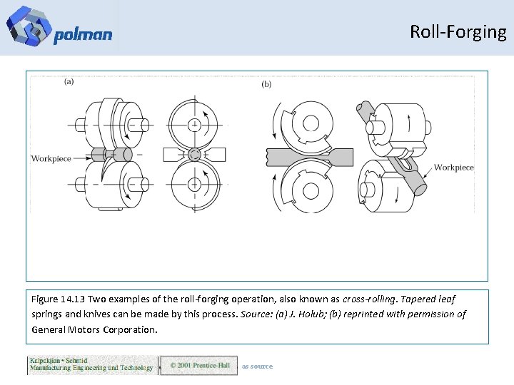 Roll-Forging Figure 14. 13 Two examples of the roll-forging operation, also known as cross-rolling.