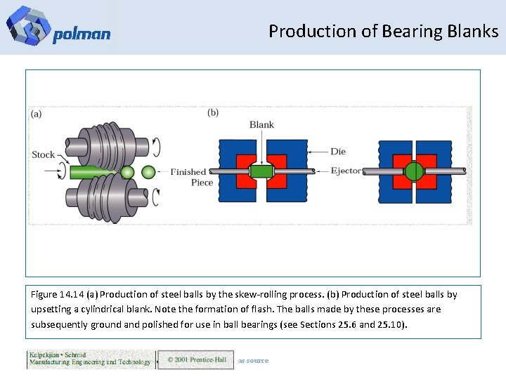 Production of Bearing Blanks Figure 14. 14 (a) Production of steel balls by the