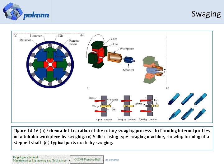Swaging Figure 14. 16 (a) Schematic illustration of the rotary-swaging process. (b) Forming internal
