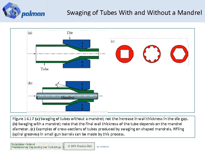 Swaging of Tubes With and Without a Mandrel Figure 14. 17 (a) Swaging of