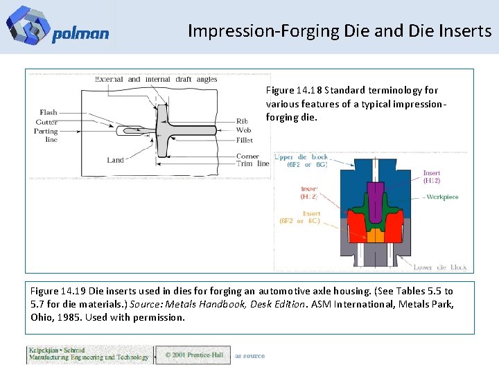 Impression-Forging Die and Die Inserts Figure 14. 18 Standard terminology for various features of