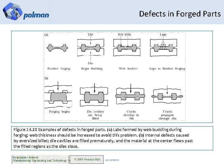 Defects in Forged Parts Figure 14. 20 Examples of defects in forged parts. (a)