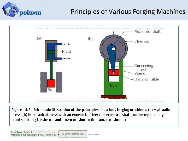 Principles of Various Forging Machines Figure 14. 21 Schematic illustration of the principles of