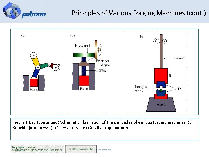 Principles of Various Forging Machines (cont. ) Figure 14. 21 (continued) Schematic illustration of