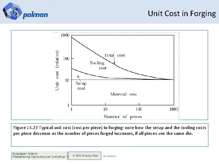 Unit Cost in Forging Figure 14. 22 Typical unit cost (cost per piece) in