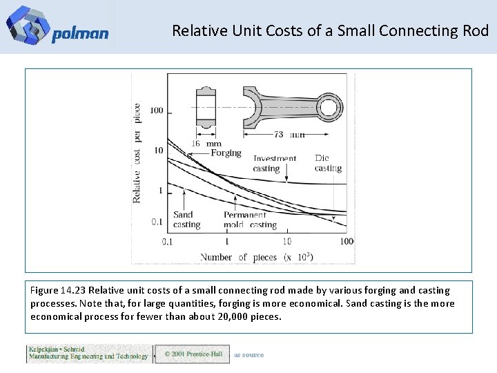 Relative Unit Costs of a Small Connecting Rod Figure 14. 23 Relative unit costs