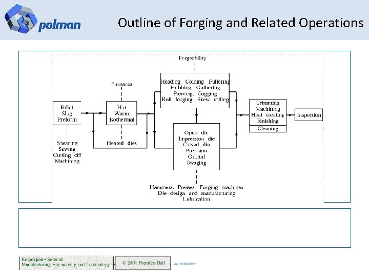 Outline of Forging and Related Operations as source 
