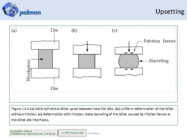 Upsetting Figure 14. 4 (a) Solid cylindrical billet upset between two flat dies. (b)