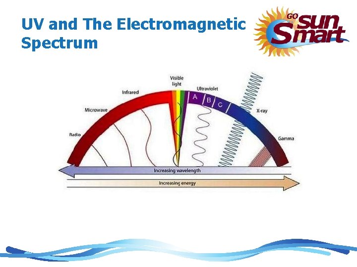 UV and The Electromagnetic Spectrum 