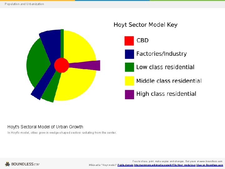 Population and Urbanization Hoyt's Sectoral Model of Urban Growth In Hoyt's model, cities grow