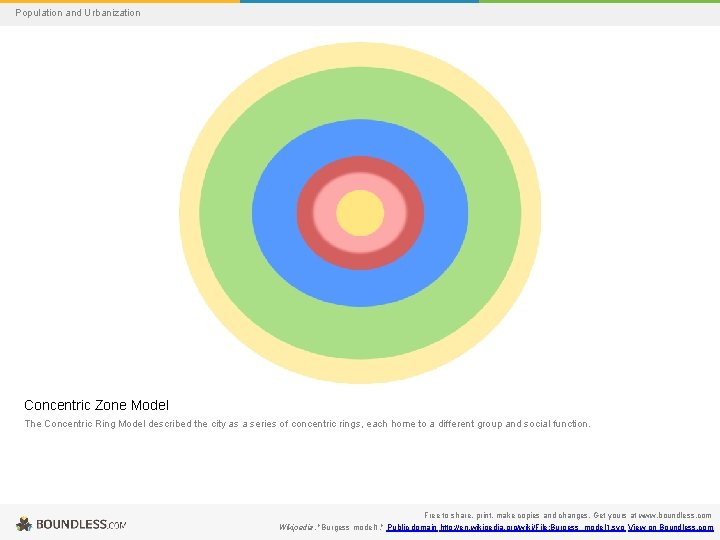 Population and Urbanization Concentric Zone Model The Concentric Ring Model described the city as