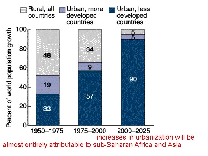  • Over the next quarter century, increases in urbanization will be almost entirely