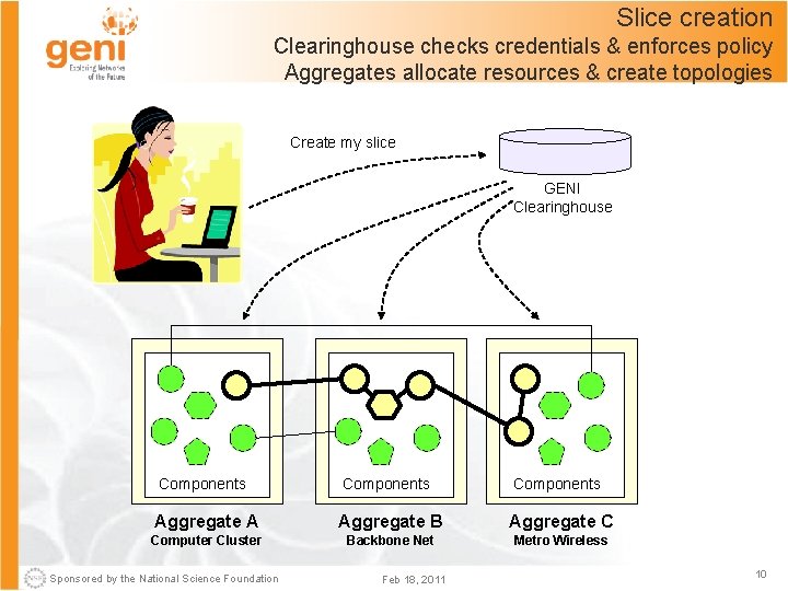 Slice creation Clearinghouse checks credentials & enforces policy Aggregates allocate resources & create topologies