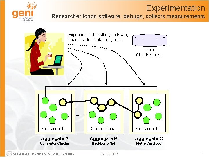 Experimentation Researcher loads software, debugs, collects measurements Experiment – Install my software, debug, collect