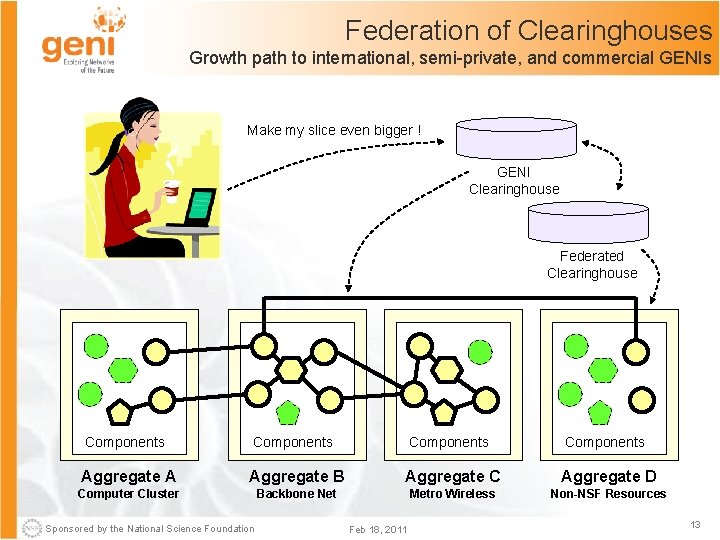 Federation of Clearinghouses Growth path to international, semi-private, and commercial GENIs Make my slice