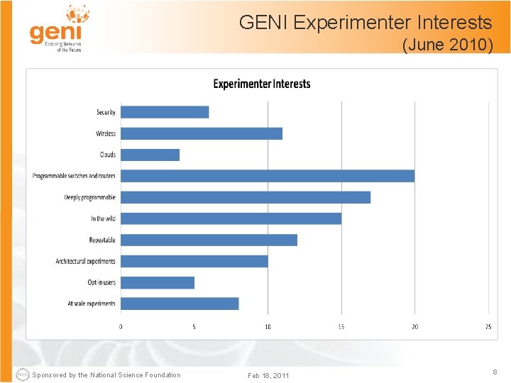 GENI Experimenter Interests (June 2010) Sponsored by the National Science Foundation Feb 18, 2011