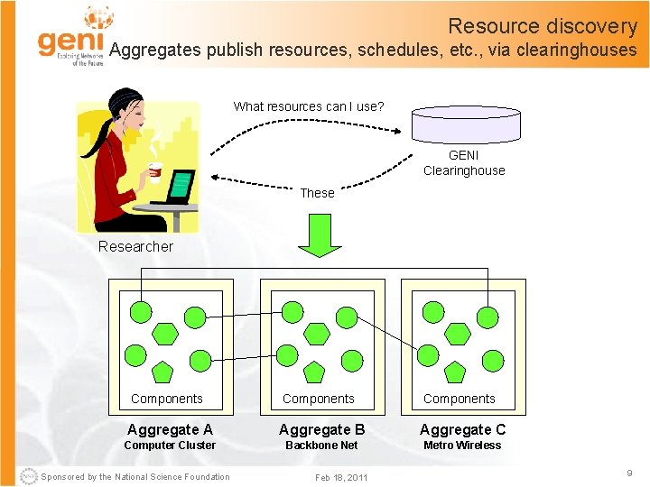 Resource discovery Aggregates publish resources, schedules, etc. , via clearinghouses What resources can I
