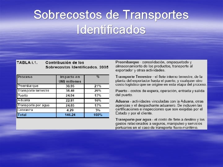 Sobrecostos de Transportes Identificados 