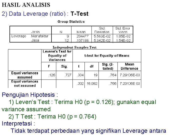 HASIL ANALISIS 2) Data Leverage (ratio) : T-Test Pengujian Hipotesis : 1) Leven’s Test