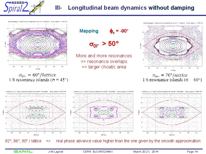 III- Longitudinal beam dynamics without damping Mapping s = -90° 0 l* > 50°