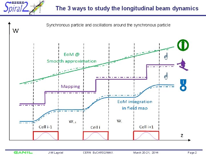 The 3 ways to study the longitudinal beam dynamics Synchronous particle and oscillations around