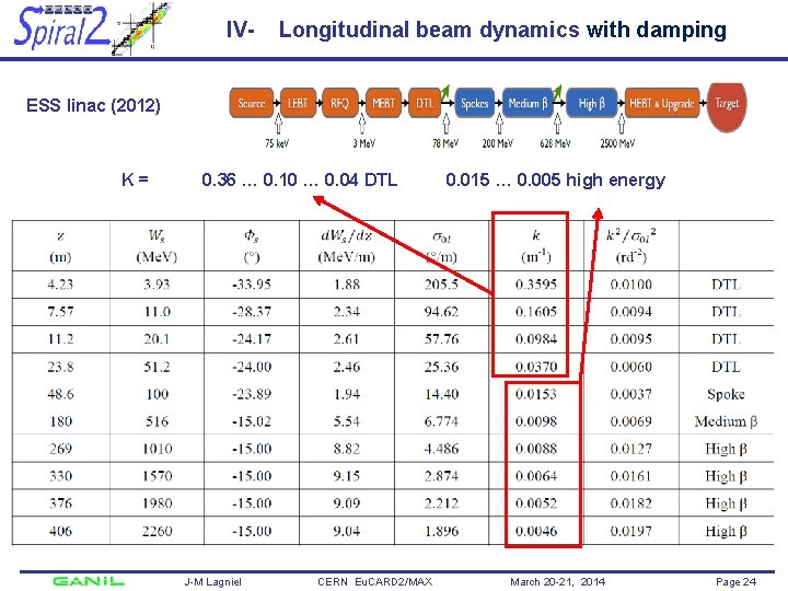 IV- Longitudinal beam dynamics with damping ESS linac (2012) K= 0. 36 … 0.