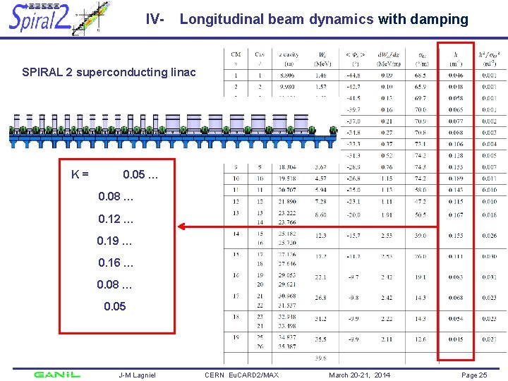 IV- Longitudinal beam dynamics with damping SPIRAL 2 superconducting linac K= 0. 05 …