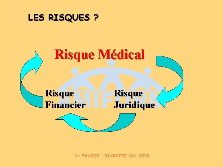 LES RISQUES ? Risque Médical Risque Financier Risque Juridique Dr FAVRIN – BIARRITZ Oct