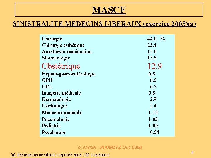 MASCF SINISTRALITE MEDECINS LIBERAUX (exercice 2005)(a) Chirurgie esthétique Anesthésie-réanimation Stomatologie 44. 0 % 23.