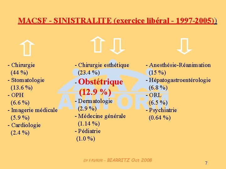 MACSF - SINISTRALITE (exercice libéral - 1997 -2005)) - Chirurgie (44 %) - Stomatologie