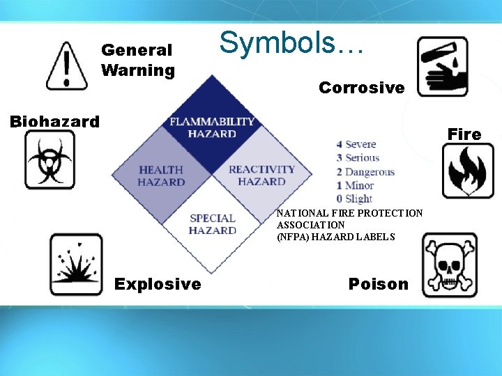 General Warning Symbols… Corrosive Biohazard Fire NATIONAL FIRE PROTECTION ASSOCIATION (NFPA) HAZARD LABELS Explosive