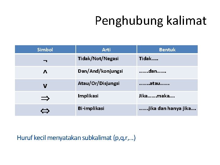 Penghubung kalimat Simbol ¬ ^ v Arti Bentuk Tidak/Not/Negasi Tidak…. . Dan/And/konjungsi ……. dan…….