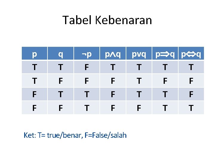 Tabel Kebenaran p T T F F q T F ¬p F F T