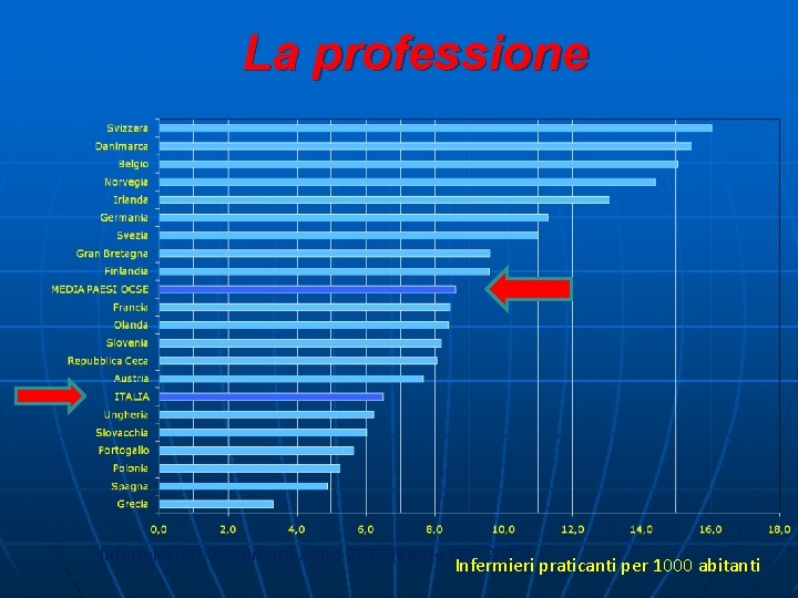 La professione Infermieri/1000 abitanti Anno 2010 (Fonte FNC 2013) Infermieri praticanti per 1000 abitanti
