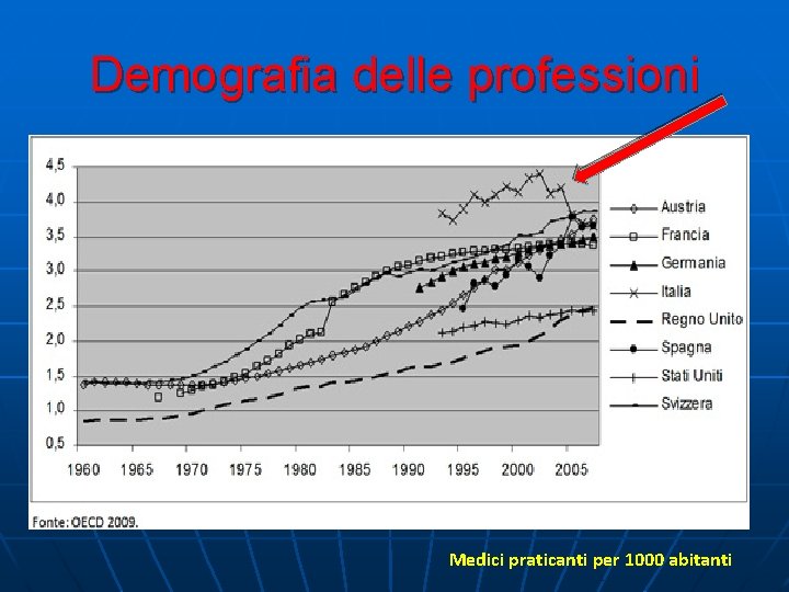 Demografia delle professioni Medici praticanti per 1000 abitanti 