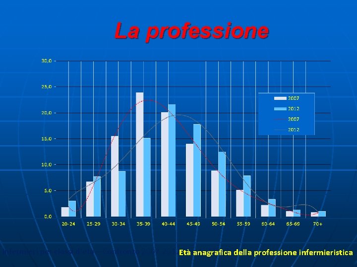 La professione Infermieri per classi d’età – Confronto 2007 -2012 Età (Fonte FNC 2013)