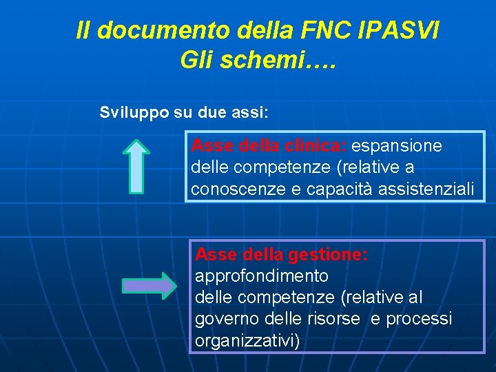 Il documento della FNC IPASVI Gli schemi…. Sviluppo su due assi: Asse della clinica: