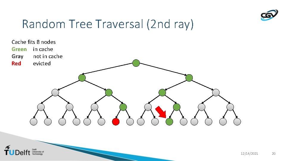 Random Tree Traversal (2 nd ray) Cache fits 8 nodes Green in cache Gray