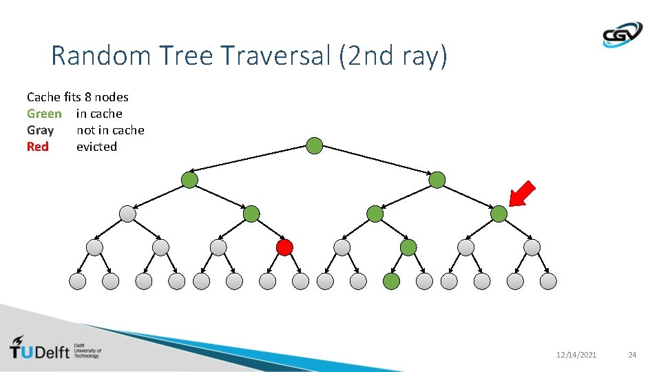 Random Tree Traversal (2 nd ray) Cache fits 8 nodes Green in cache Gray