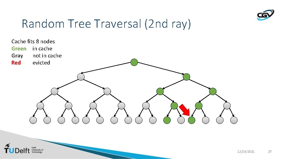 Random Tree Traversal (2 nd ray) Cache fits 8 nodes Green in cache Gray