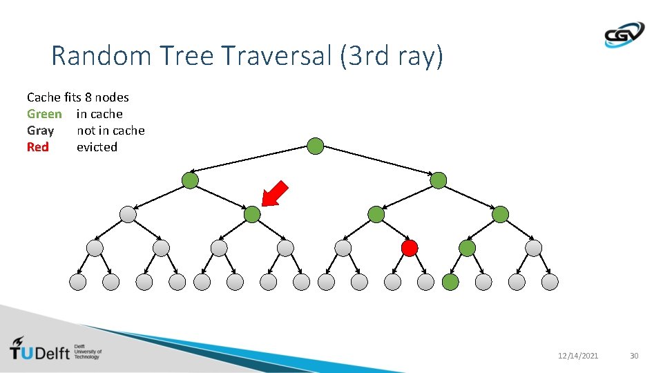 Random Tree Traversal (3 rd ray) Cache fits 8 nodes Green in cache Gray