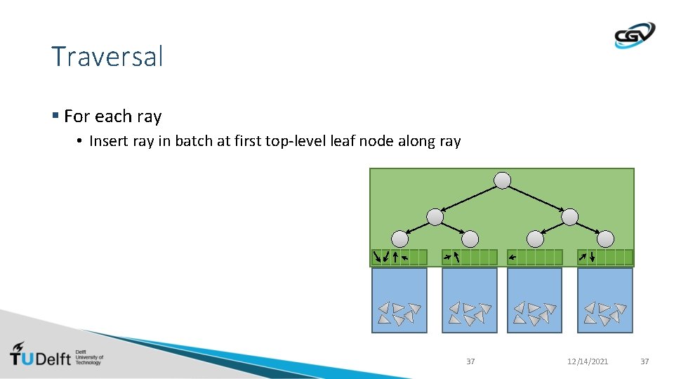 Traversal § For each ray • Insert ray in batch at first top-level leaf
