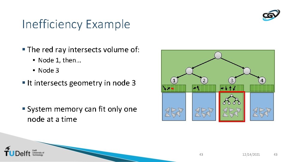 Inefficiency Example § The red ray intersects volume of: • Node 1, then… •