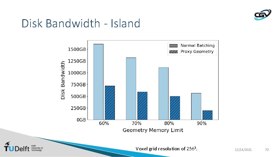 Disk Bandwidth - Island Voxel grid resolution of 2563. 12/14/2021 72 