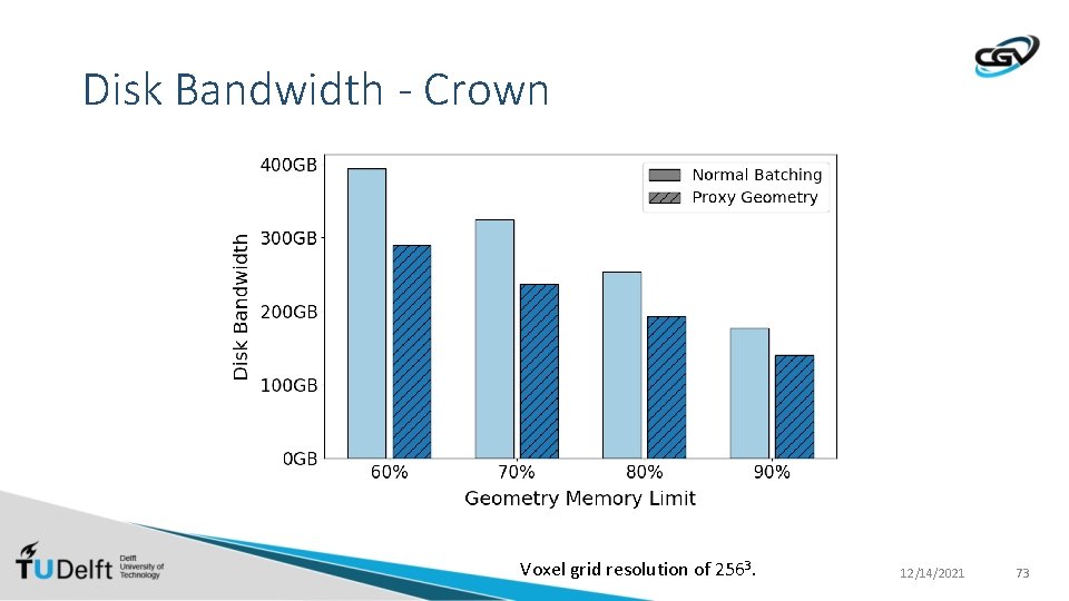 Disk Bandwidth - Crown Voxel grid resolution of 2563. 12/14/2021 73 