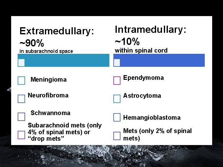 Extramedullary: ~90% in subarachnoid space Intramedullary: ~10% within spinal cord Meningioma Ependymoma Neurofibroma Astrocytoma