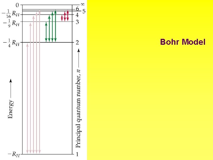 Bohr Model 