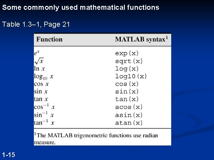 Some commonly used mathematical functions Table 1. 3– 1, Page 21 1 -15 